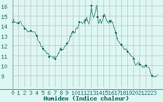 Courbe de l'humidex pour Beauvais (60)