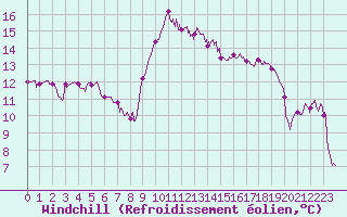Courbe du refroidissement olien pour Calvi (2B)