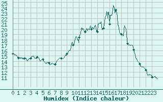 Courbe de l'humidex pour Formigures (66)