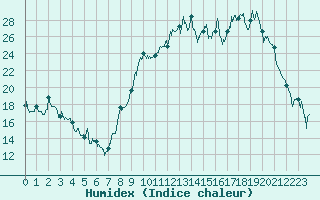 Courbe de l'humidex pour Charleville-Mzires (08)