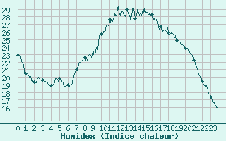 Courbe de l'humidex pour Ambrieu (01)