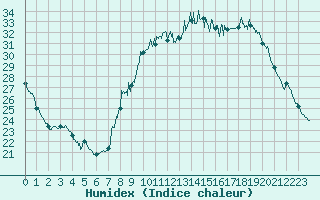 Courbe de l'humidex pour Melun (77)