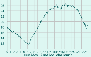 Courbe de l'humidex pour Orange (84)