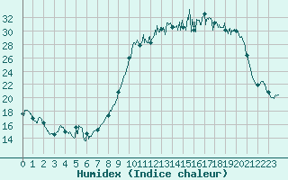 Courbe de l'humidex pour Rodez (12)