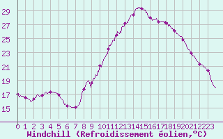 Courbe du refroidissement olien pour Nmes - Courbessac (30)