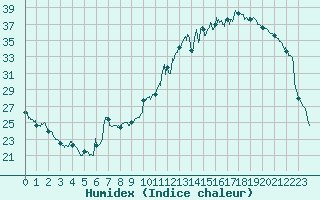 Courbe de l'humidex pour Auch (32)