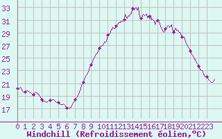 Courbe du refroidissement olien pour Cadenet (84)