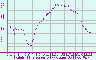 Courbe du refroidissement olien pour Calvi (2B)
