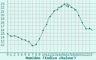 Courbe de l'humidex pour Boulogne (62)