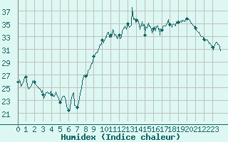 Courbe de l'humidex pour Hyres (83)