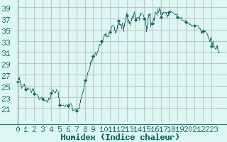 Courbe de l'humidex pour Hyres (83)