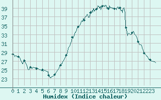 Courbe de l'humidex pour Rouen (76)