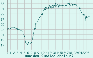 Courbe de l'humidex pour Evreux (27)