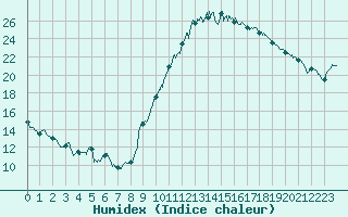 Courbe de l'humidex pour Muret (31)