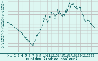 Courbe de l'humidex pour Biscarrosse (40)