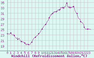 Courbe du refroidissement olien pour Toussus-le-Noble (78)