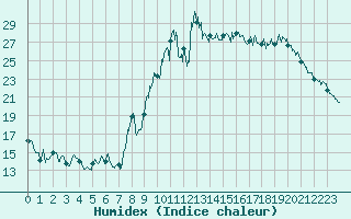 Courbe de l'humidex pour Embrun (05)