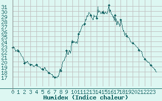 Courbe de l'humidex pour Bourg-Saint-Maurice (73)