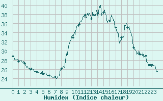 Courbe de l'humidex pour Mende - Chabrits (48)