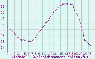 Courbe du refroidissement olien pour Nmes - Courbessac (30)