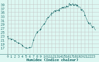 Courbe de l'humidex pour Strasbourg (67)