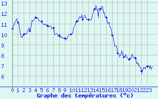 Courbe de tempratures pour Hyres (83)