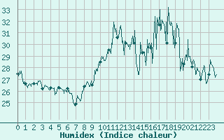 Courbe de l'humidex pour Ile Rousse (2B)