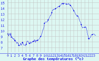 Courbe de tempratures pour Avord (18)