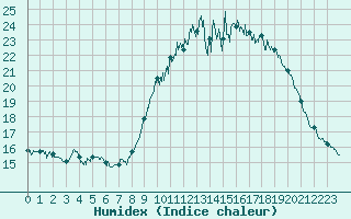 Courbe de l'humidex pour Quimper (29)