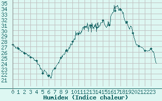 Courbe de l'humidex pour Avignon (84)