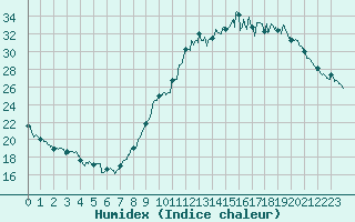 Courbe de l'humidex pour Angers-Beaucouz (49)