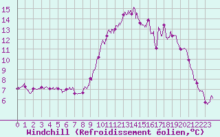 Courbe du refroidissement olien pour Cherbourg (50)