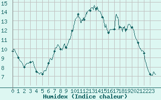 Courbe de l'humidex pour Brive-Laroche (19)