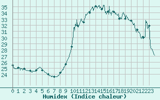 Courbe de l'humidex pour Nice (06)