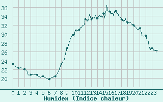 Courbe de l'humidex pour Besanon (25)