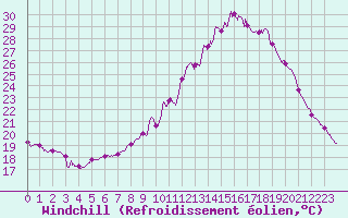 Courbe du refroidissement olien pour Arquettes-en-Val (11)