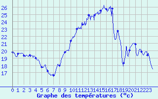 Courbe de tempratures pour Perpignan (66)