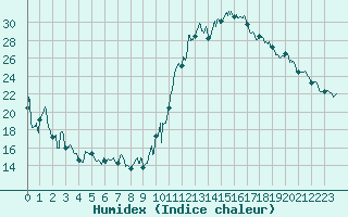 Courbe de l'humidex pour Dax (40)