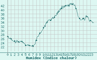 Courbe de l'humidex pour Avignon (84)