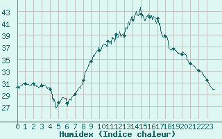 Courbe de l'humidex pour Nmes - Garons (30)