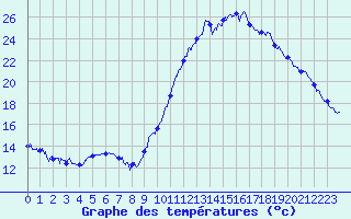 Courbe de tempratures pour Bagnres-de-Luchon (31)
