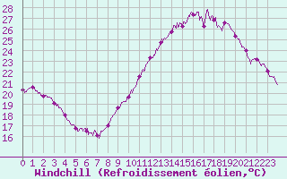 Courbe du refroidissement olien pour Orly (91)