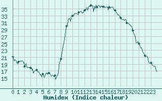 Courbe de l'humidex pour Figari (2A)