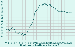 Courbe de l'humidex pour Lannion (22)