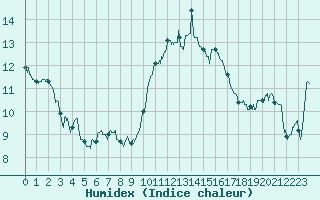 Courbe de l'humidex pour Rennes (35)