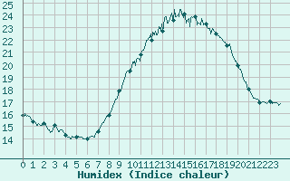Courbe de l'humidex pour Montredon-Labessonni (81)