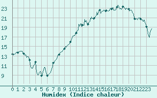 Courbe de l'humidex pour Poitiers (86)