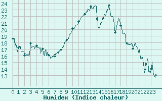 Courbe de l'humidex pour Hyres (83)