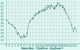 Courbe de l'humidex pour Dinard (35)