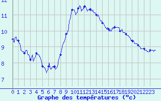 Courbe de tempratures pour Courcit (53)
